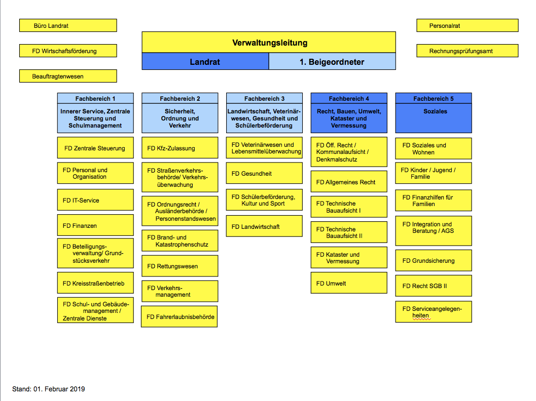 Organigramm, Landkreis PM ,2019