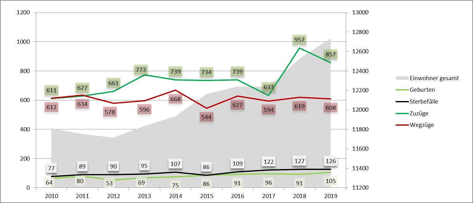 Beelitz, Statistik, Einwohnerstatistik, Einwohnerentwicklung